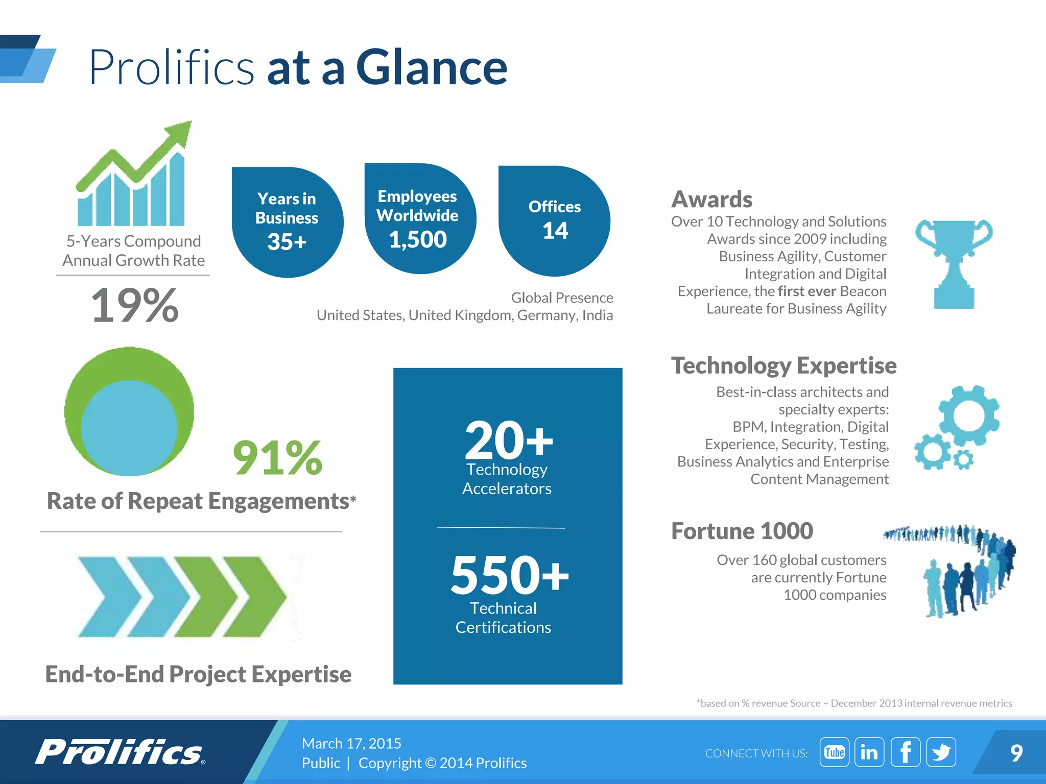 CONNECT WITH US:
March 17, 2015
Public | Copyright © 2014 Prolifics 9
5-Years Compound
Annual Growth Rate
19%
Employees
Worldwide
1,500
Global Presence
United States, United Kingdom, Germany, India
20+Technology
Accelerators
550+Technical
Certifications
Over 10 Technology and Solutions
Awards since 2009 including
Business Agility, Customer
Integration and Digital
Experience, the first ever Beacon
Laureate for Business Agility
Over 160 global customers
are currently Fortune
1000 companies
Best-in-class architects and
specialty experts:
BPM, Integration, Digital
Experience, Security, Testing,
Business Analytics and Enterprise
Content Management
End-to-End Project Expertise
Rate of Repeat Engagements*
91%
Prolifics at a Glance
Years in
Business
35+
Offices
14
Awards
Technology Expertise
Fortune 1000
*based on % revenue Source – December 2013 internal revenue metrics
 