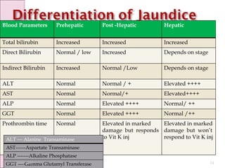 Blood Parameters Prehepatic Post -Hepatic Hepatic
Total bilirubin Increased Increased Increased
Direct Bilirubin Normal / low Increased Depends on stage
Indirect Bilirubin Increased Normal /Low Depends on stage
ALT Normal Normal / + Elevated ++++
AST Normal Normal/+ Elevated++++
ALP Normal Elevated ++++ Normal/ ++
GGT Normal Elevated ++++ Normal /++
Prothrombin time Normal Elevated in marked
damage but responds
to Vit K inj
Elevated in marked
damage but won’t
respond to Vit K inj
ALT --- Alanine Transaminase
AST------Aspartate Transaminase
ALP -------Alkaline Phosphatase
GGT ----Gamma Glutamyl Transferase
10/10/2023 14
 