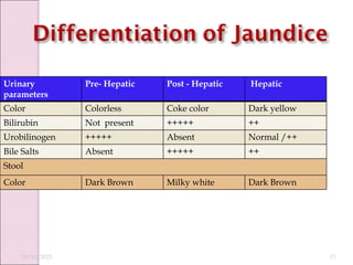 Urinary
parameters
Pre- Hepatic Post - Hepatic Hepatic
Color Colorless Coke color Dark yellow
Bilirubin Not present +++++ ++
Urobilinogen +++++ Absent Normal /++
Bile Salts Absent +++++ ++
Stool
Color Dark Brown Milky white Dark Brown
10/10/2023 15
 