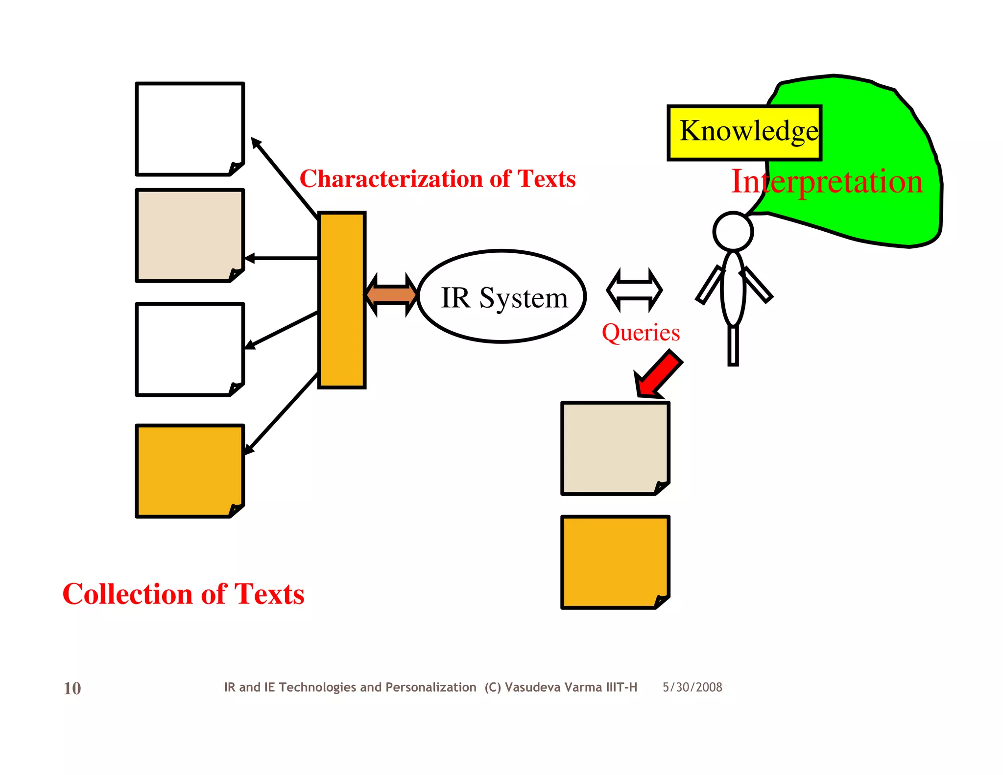 Knowledge
                        Characterization of Texts                                              Interpretation


                                               IR System
                                                                          Queries




Collection of Texts

10          IR and IE Technologies and Personalization (C) Vasudeva Varma IIIT-H   5/30/2008
 