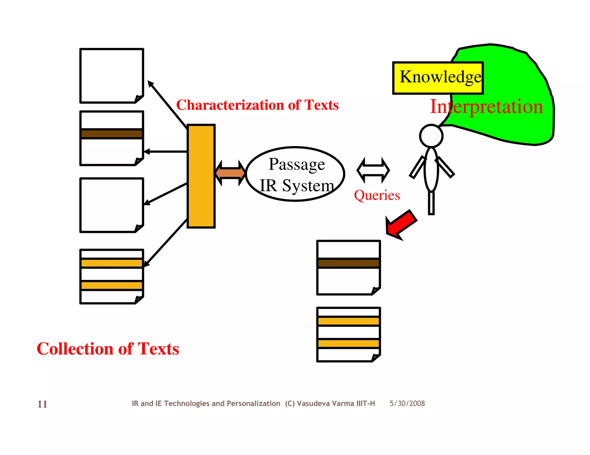Knowledge
                        Characterization of Texts                                              Interpretation

                                                Passage
                                               IR System                  Queries




Collection of Texts

11          IR and IE Technologies and Personalization (C) Vasudeva Varma IIIT-H   5/30/2008
 