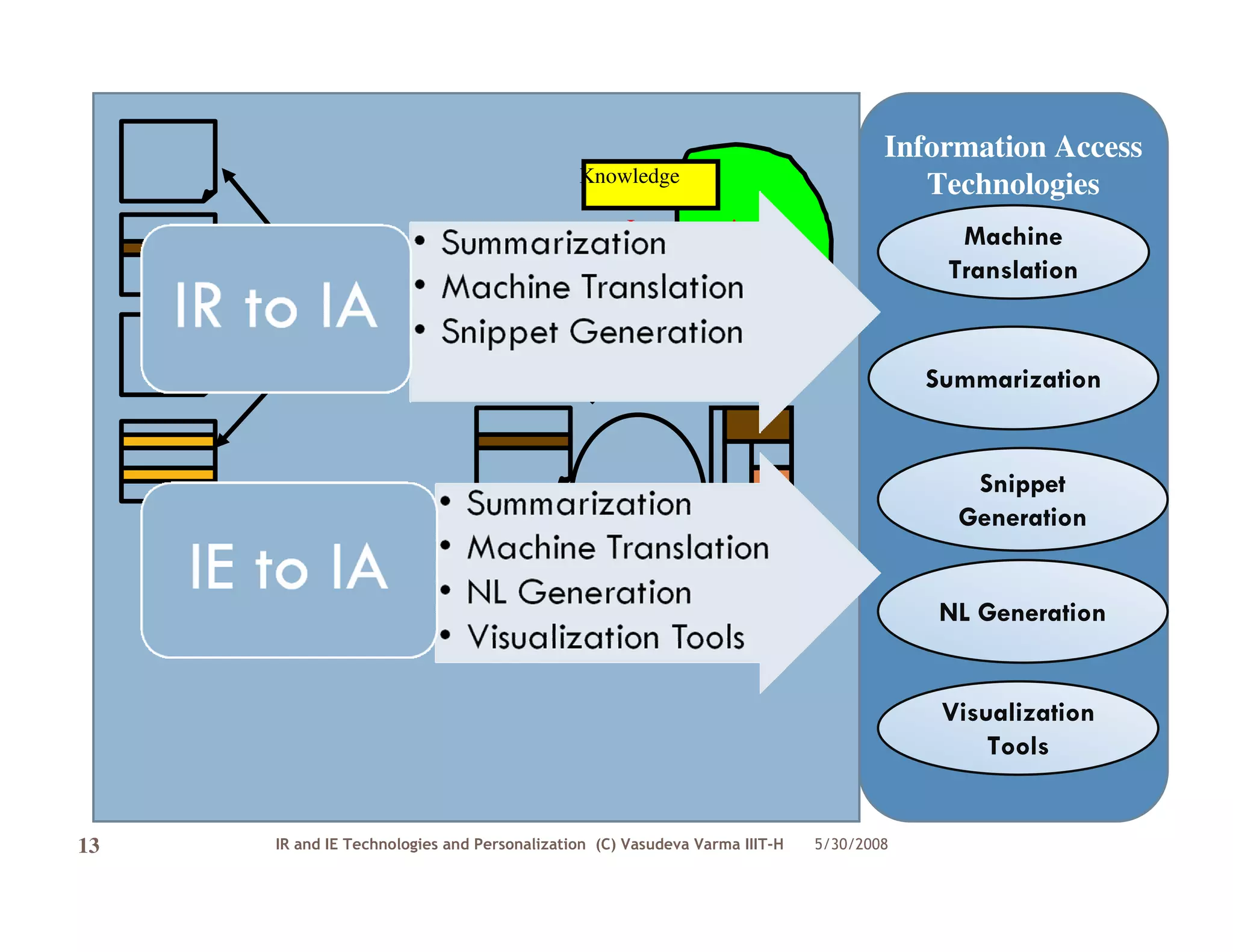 Information Access
                                             Knowledge
                                                                                       Technologies
                                                   Interpretation                         Machine
                                                                                         Translation
                   Passage                       IE System
                  IR System

                                                                                        Summarization

                                                                                              I
                                                                                           Snippet
                                                                                          Generation


                                                                                        NL Generation


                                                                                         Visualization
                                                                                             Tools


13   IR and IE Technologies and Personalization (C) Vasudeva Varma IIIT-H   5/30/2008
 