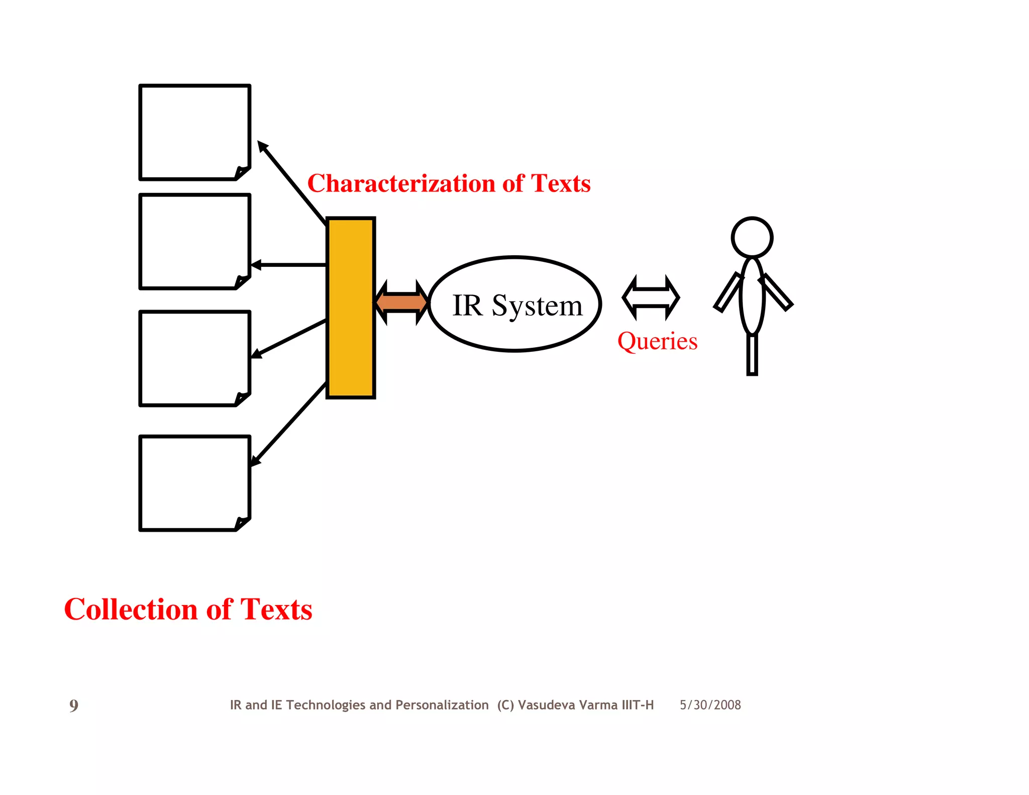 Characterization of Texts



                                               IR System
                                                                          Queries




Collection of Texts

9           IR and IE Technologies and Personalization (C) Vasudeva Varma IIIT-H   5/30/2008
 
