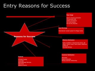 Entry Reasons for Success
                                              Easy Usage

                                              Easy to acquire connection
                                              Pre-activated SIM
                                              Instant connectivity
                                              No rental hassles
                                              No security deposits


                               Easy Recharge

                               International ‘scratch system’ for Magic Cards




   Reasons for Success
                                      Effective Distribution

                                      Easily available in departmental stores, gift
                                      shops, ‘kirana’ shops, retail outlets, telephone
                                      booths etc
                                      Doorstep delivery




                                     Customer Satisfaction
      Features
                                     Affordable
      STD/ISD Facility               Easily accessible
      Voice Mail                     Strong customer relationship
      Short Message Services
      Free CLIP
      Balance Enquiry
 