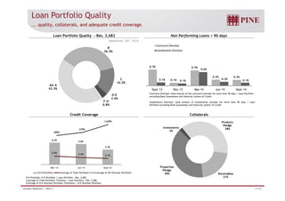 September 30th, 2014 
Contracts Overdue 
Installments Overdue 
Contracts Overdue: total amount of the contracts overdue for more than 90 days / Loan Portfolio 
excluding Bank Guarantees and Stand-by Letters of Credit. 
Loan Portfolio Quality 
... quality, collaterals, and adequate credit coverage. 
Loan Portfolio Quality – Res. 2,682 Non Performing Loans  90 days 
0.7% 
0.1% 
0.7% 
0.3% 0.3% 
0.1% 0.1% 
0.6% 
0.2% 
0.1% 
2,0% 
1,5% 
1,0% 
0,5% 
0,0% 
Sept-13 Dec-13 Mar-14 Jun-14 Sept-14 
AA-A 
43.3% 
B 
36.3% 
C 
16.2% 
D-E 
3.4% 
F-H 
Installments Overdue: total amount of installments overdue for more than 90 days / Loan 
Portfolio excluding Bank Guarantees and Stand-by Letters of Credit 
0.8% 
Credit Coverage Collaterals 
308% 
6.2% 
679% 
5.8% 
2.9% 
1,628% Products 
2.4% 2.1% 
Mar-14 Jun-14 Sept-14 
D-H Portifolio Coverage of Total Portfolio Coverage of D-H Overdue Portifolio 
D-H Portfolio: D-H Portfolio / Loan Portfolio – Res. 2,682 
Coverage of Total Portfolio: Provision / Loan Portfolio – Res. 2,682 
Coverage of D-H Overdue Portfolio: Provisions / D-H Overdue Portfolio 
4.2% 
Pledge 
38% 
Receivables 
21% 
Investments 
2% 
Properties 
Pledge 
39% 
Investor Relations | 3Q14 | 21/29 
 