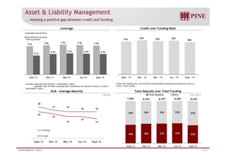 Asset  Liability Management 
... keeping a positive gap between credit and funding. 
Leverage Credit over Funding Ratio 
Expanded Loan Portfolio 
Loan Portfolio excluding 
Bank Guarantees 81% 
7.5x 7.8x 7.9x 7.9x 7.8x 
5.1x 
5.5x 5.6x 5.6x 5.5x 
10,0 
9,0 
8,0 
7,0 
6,0 
5,0 
4,0 
3,0 
2,0 
1,0 
- 
Sept-13 Dec-13 Mar-14 Jun-14 Sept-14 
83% 82% 83% 
80% 
Sept -13 Dec -13 Mar -14 Jun -14 Sept -14 
Leverage: Expanded Loan Portfolio / Shareholders’ Equity 
Expanded Loan Portfolio excluding Bank Guarantees and Stand-by Letters of Credit / 
Shareholders’ Equity 
Credit over Funding ratio: Loan Portfolio excluding Bank Guarantees and Stand-by Letters of 
Credit / Total Funding 
ALM – Average Maturity Total Deposits over Total Funding 
Total Deposits Others 
Months R$ million 
7,894 8,383 8,797 8,559 8,638 
56% 54% 53% 53% 57% 
44% 46% 47% 47% 43% 
Sept-13 Dec-13 Mar-14 Jun-14 Sept-14 
18 
17 16 
16 16 
16 
15 
14 
14 
13 
Funding 
Credit 
Sept-13 Dec-13 Mar-14 Jun-14 Sept-14 
Investor Relations | 3Q14 | 23/29 
 