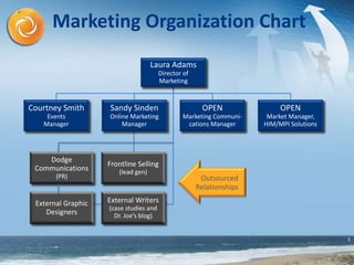 3
Marketing Organization Chart
Laura Adams
Director of
Marketing
Courtney Smith
Events
Manager
Sandy Sinden
Online Marketing
Manager
OPEN
Marketing Communi-
cations Manager
OPEN
Market Manager,
HIM/MPI Solutions
Outsourced
Relationships
Dodge
Communications
(PR)
Frontline Selling
(lead gen)
External Graphic
Designers
External Writers
(case studies and
Dr. Joe’s blog)
 