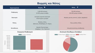Βορράς και Νότος
Χαρακτηριστικά Βορράς Νότος
Πληθυσμός
1.000.000 κάτοικοι
40.000 μαύροι σκλάβοι
750.000 κάτοικοι
300.000 μαύροι σκλάβοι
Οικονομία
Δυναμική αγροτική οικονομία
Αναπτυγμένο εμπόριο
Μεγάλες φυτείες καπνού, ρυζιού, βαμβακιού
Πόλεις
Μεγάλες πόλεις
(Βοστώνη, Φιλαδέλφεια, Ν. Υόρκη)
Λίγες μεγάλες πόλεις
Εκπαίδευση
Μεγάλα Πανεπιστήμια
(Χάρβαρντ, Γέιλ, Πρίνστον)
Απουσία ανώτατης εκπαίδευσης
Σύγκριση Πληθυσμού Αναλογία Ελεύθερων-Σκλάβων
 