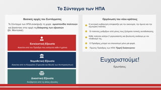 Το Σύνταγμα των ΗΠΑ
Βασικές αρχές του Συντάγματος
Το Σύνταγμα των ΗΠΑ ανακήρυξε τη χώρα ομοσπονδία πολιτειών
και βασίστηκε στην αρχή τηςδιάκρισης των εξουσιών
(βλ. Μοντεσκιέ).
Εκτελεστική Εξουσία
Ασκείται από τον Πρόεδρο που εκλέγεται κάθε 4 χρόνια
Νομοθετική Εξουσία
Ασκείται από το Κογκρέσο (Γερουσία και Βουλή των Αντιπροσώπων)
Δικαστική Εξουσία
Ανεξάρτητη από τις άλλες εξουσίες
Οργάνωση του νέου κράτους
Η κεντρική κυβέρνηση αποφασίζει για την οικονομία, την άμυνα και την
εξωτερική πολιτική.
Οι πολιτείες ρυθμίζουν από μόνες τους ζητήματα τοπικής αυτοδιοίκησης.
Κάθε πολιτεία εκλέγει 2 γερουσιαστές και βουλευτές ανάλογα με τον
πληθυσμό της.
Ο Πρόεδρος μπορεί να επανεκλεγεί μόνο μία φορά.
Πρώτος Πρόεδρος των ΗΠΑ:Τζορτζ Ουάσινγκτον
Ευχαριστούμε!
Ερωτήσεις;
 