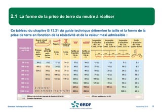 Novembre 2014
Direction Technique Sud Ouest 11
2.1 La forme de la prise de terre du neutre à réaliser
Ce tableau du chapitre B 13.21 du guide technique détermine la taille et la forme de la
prise de terre en fonction de la résistivité et de la valeur maxi admissible :
 