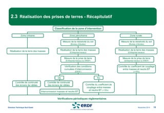 Novembre 2014
Direction Technique Sud Ouest 15
2.3 Réalisation des prises de terres - Récapitulatif
Classification de la zone d’intervention
Zone Urbaine Zone périurbaine Zone rurale
Réalisation de la terre des masses
Contrôle de continuité
des écrans de câbles
Mesure de la résistivité du sol
(Bureau d’études)
Mesure de la résistivité du sol
(Bureau d’études)
Réalisation de la terre des masses
(Entreprise travaux)
Réalisation de la terre des masses
(Entreprise travaux)
Mesure de la prise de terre
(Entreprise travaux ou ERDF)
Mesure de la prise de terre
(entreprise travaux ou ERDF)
Vérification des conditions
cumulées d’interconnexion
(ERDF)
Contrôle du coefficient de couplage
entre masses et neutre BT
(<15%)
Ok Ko
Vérifications périodiques réglementaires
Interconnexion masses et neutre BT
Contrôle de continuité
des écrans de câbles Contrôle du coefficient de
couplage entre masses
et neutre BT (<15%)
 