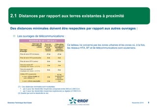 Des distances minimales doivent être respectées par rapport aux autres ouvrages :
Les ouvrages de télécommunications :
Ce tableau ne concerne pas les zones urbaines et les zones où, à la fois,
les réseaux HTA, BT et de télécommunications sont souterrains.
(1) Ces distances minimales sont multipliées :
• par 2 pour les résistivités moyennes comprises entre 500 et 3 000 Ω.m.
• par 3 pour les résistivités moyennes supérieures ou égales à 3 000 Ω.m.
(2) Quelle que soit la résistivité du sol.
Novembre 2014
Direction Technique Sud Ouest 9
2.1 Distances par rapport aux terres existantes à proximité
 