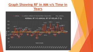 Graph Showing RF in MM v/s Time in
Years
568.3
393.6
705.3
554.1
1021.7
562.8
883.5
492.7
424.1
922.4
573.6
755.8
847.9
791.1
869.1
948.1
566
715.7
869.3
757
506.4
689.7
622.3
724.9
766.2
355.3
827.6
824.4
553.2
665.4675.8
1120
731.8
1238.3
695.8
760.1
973.6
644.2
1285.2
883.5
844.5
1115
552.1547
992.1
1264.8
662.2
702.7
1061.8
774
1088.5
717
759.5
716.5725
0
200
400
600
800
1000
1200
1400
RFINMM
TIME IN YEARS
NORMAL RF V/S ANNUAL RF OF KOLAR (T Q)
ANNUAL ANNUAL AVERAGE OF KOLAR DISTRICT (TALUK WISE) Poly. (ANNUAL)
 