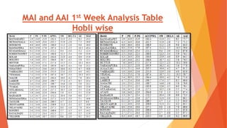 MAI and AAI 1st Week Analysis Table
Hobli wise
 