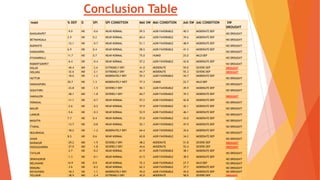 Conclusion Table
Hobli % DEP D SPI SPI CONDITION MAI SW MAI CONDITION AAI SW AAI CONDITION SW
DROUGHT
BANGARAPET
-9.0 ND -0.6 NEAR NORMAL 59.5 AGRI FAVORABLE 40.5 MODERATE DEP
NO DROUGHT
BETMANGALA
2.9 ND 0.2 NEAR NORMAL 60.4 AGRI FAVORABLE 39.6 MODERATE DEP
NO DROUGHT
BUDIKOTE
-12.1 ND -0.7 NEAR NORMAL 51.1 AGRI FAVORABLE 48.9 MODERATE DEP
NO DROUGHT
KAMSANDRA
6.9 ND 0.4 NEAR NORMAL 58.5 AGRI FAVORABLE 41.5 MODERATE DEP
NO DROUGHT
KYASAMBALLI
11.7 ND 0.7 NEAR NORMAL 75.0 HUMID 25.0 MILD DEP
NO DROUGHT
ROBERTSONPET
-6.4 ND -0.4 NEAR NORMAL 57.2 AGRI FAVORABLE 42.8 MODERATE DEP
NO DROUGHT
KOLAR -40.4 MD -2.6 EXTREMELY DRY 41.0 MODERATE 59.0 SEVERE DEP DROUGHT
HOLURU -32.6 MD -2.1 EXTREMELY DRY 44.7 MODERATE 55.3 SEVERE DEP DROUGHT
HUTTUR
-18.6 ND -1.2 MODERATELY DRY 55.3 AGRI FAVORABLE 44.7 MODERATE DEP
NO DROUGHT
NARASAPURA
20.7 ND 1.3 MODERATELY WET 77.3 HUMID 22.7 MILD DEP
NO DROUGHT
SUGATURU
-23.8 ND -1.5 SEVERELY DRY 50.1 AGRI FAVORABLE 49.9 MODERATE DEP
NO DROUGHT
VAKKALERI
-28.1 MD -1.8 SEVERELY DRY 60.7 AGRI FAVORABLE 39.3 MODERATE DEP
DROUGHT
VEMAGAL
-11.1 ND -0.7 NEAR NORMAL 57.2 AGRI FAVORABLE 42.8 MODERATE DEP
NO DROUGHT
MALUR
-2.6 ND -0.2 NEAR NORMAL 57.9 AGRI FAVORABLE 42.1 MODERATE DEP
NO DROUGHT
LAKKUR
-5.6 ND -0.3 NEAR NORMAL 53.9 AGRI FAVORABLE 46.1 MODERATE DEP
NO DROUGHT
MASATHI
7.7 ND 0.4 NEAR NORMAL 57.0 AGRI FAVORABLE 43.0 MODERATE DEP
NO DROUGHT
TYAKAL
-13.7 ND -0.8 NEAR NORMAL 52.1 AGRI FAVORABLE 47.9 MODERATE DEP
NO DROUGHT
MULABAGAL
-18.2 ND -1.2 MODERATELY DRY 64.4 AGRI FAVORABLE 35.6 MODERATE DEP
NO DROUGHT
AVANI
8.5 ND 0.6 NEAR NORMAL 65.8 AGRI FAVORABLE 34.2 MODERATE DEP
NO DROUGHT
BAIRAKUR -29.2 MD -1.9 SEVERELY DRY 48.2 MODERATE 51.8 SEVERE DEP DROUGHT
DUGGASANDRA -27.0 MD -1.8 SEVERELY DRY 44.6 MODERATE 55.4 SEVERE DEP DROUGHT
TAYILUR
-2.7 ND -0.2 NEAR NORMAL 61.9 AGRI FAVORABLE 38.1 MODERATE DEP
NO DROUGHT
SRINIVASPUR
-1.3 ND -0.1 NEAR NORMAL 61.5 AGRI FAVORABLE 38.5 MODERATE DEP
NO DROUGHT
NELAVANKI 14.9 ND 0.9 NEAR NORMAL 72.3 AGRI FAVORABLE 27.7 MILD DEP NO DROUGHT
RONURU -3.6 ND -0.2 NEAR NORMAL 62.3 AGRI FAVORABLE 37.7 MODERATE DEP NO DROUGHT
RAYALPADU -18.3 ND -1.1 MODERATELY DRY 55.0 AGRI FAVORABLE 45.0 MODERATE DEP NO DROUGHT
YELLDUR -38.9 MD -2.4 EXTREMELY DRY 42.0 MODERATE 58.0 SEVERE DEP DROUGHT
 