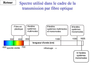 Spectre utilisé dans le cadre de la
transmission par fibre optique
Retour
spectre visible
450 750 infrarouge 
650
550
Fibre en
plastique
850
Ifenêtre:
systèmes
multimodes
II fenêtre
systèmes multimodes
et monomodes
IIIfenêtre
systèmes
monomodes
1300 1550
longueur d’onde (nm)
IV fenêtre
systèmes
monomodes
1625
 