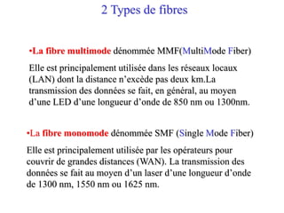 •La fibre multimode dénommée MMF(MultiMode Fiber)
Elle est principalement utilisée dans les réseaux locaux
(LAN) dont la distance n’excède pas deux km.La
transmission des données se fait, en général, au moyen
d’une LED d’une longueur d’onde de 850 nm ou 1300nm.
•La fibre monomode dénommée SMF (Single Mode Fiber)
Elle est principalement utilisée par les opérateurs pour
couvrir de grandes distances (WAN). La transmission des
données se fait au moyen d’un laser d’une longueur d’onde
de 1300 nm, 1550 nm ou 1625 nm.
2 Types de fibres
 