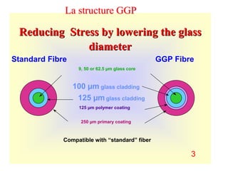 Reducing Stress by lowering the glass
Reducing Stress by lowering the glass
diameter
diameter
Standard Fibre
9, 50 or 62.5 µm glass core
100 µm glass cladding
125 µm glass cladding
125 µm polymer coating
250 µm primary coating
GGP Fibre
Compatible with “standard” fiber
3
La structure GGP
 