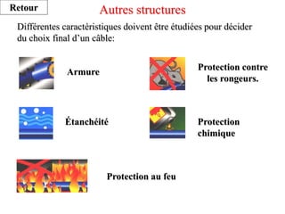 Autres structures
Différentes caractéristiques doivent être étudiées pour décider
du choix final d’un câble:
Armure
Étanchéité Protection
chimique
Protection contre
les rongeurs.
Protection au feu
Retour
 