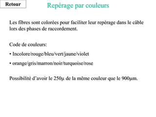 Repérage par couleurs
Les fibres sont colorées pour faciliter leur repérage dans le câble
lors des phases de raccordement.
Code de couleurs:
• Incolore/rouge/bleu/vert/jaune/violet
• orange/gris/marron/noir/turquoise/rose
Possibilité d’avoir le 250µ de la même couleur que le 900µm.
Retour
 