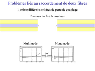 Il existe différents critères de perte de couplage.
Problèmes liés au raccordement de deux fibres
Écartement des deux faces optiques
Multimode Monomode
 
