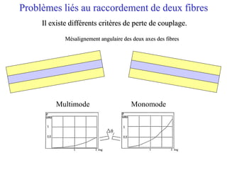 Il existe différents critères de perte de couplage.
Problèmes liés au raccordement de deux fibres
Mésalignement angulaire des deux axes des fibres
Multimode Monomode
 