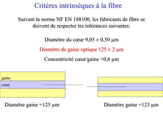 Critères intrinsèques à la fibre
Suivant la norme NF EN 188100, les fabricants de fibre se
doivent de respecter les tolérances suivantes:
Diamètre du cœur 9,05 ± 0,50 µm
Diamètre de gaine optique 125 ± 2 µm
Concentricité cœur/gaine <0,6 µm
cœur
gaine
Diamètre gaine =125 µm Diamètre gaine =123 µm
 