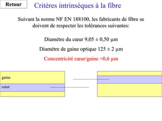 Critères intrinsèques à la fibre
Suivant la norme NF EN 188100, les fabricants de fibre se
doivent de respecter les tolérances suivantes:
Diamètre du cœur 9,05 ± 0,50 µm
Diamètre de gaine optique 125 ± 2 µm
Concentricité cœur/gaine <0,6 µm
cœur
gaine
Retour
 