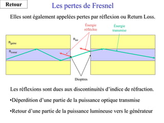 Les pertes de Fresnel
Dioptres
Énergie
réfléchie
Énergie
transmise
ngaine
ncoeur
nair
Les réflexions sont dues aux discontinuités d’indice de réfraction.
•Déperdition d’une partie de la puissance optique transmise
•Retour d’une partie de la puissance lumineuse vers le générateur
Elles sont également appelées pertes par réflexion ou Return Loss.
Retour
 