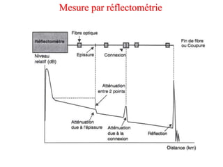 Mesure par réflectométrie
 