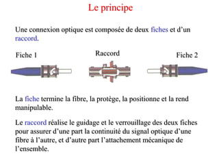Le principe
Raccord
Fiche 1 Fiche 2
Une connexion optique est composée de deux fiches et d’un
raccord.
La fiche termine la fibre, la protège, la positionne et la rend
manipulable.
Le raccord réalise le guidage et le verrouillage des deux fiches
pour assurer d’une part la continuité du signal optique d’une
fibre à l’autre, et d’autre part l’attachement mécanique de
l’ensemble.
 