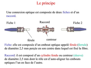 Le principe
Raccord
Fiche 1 Fiche 2
Une connexion optique est composée de deux fiches et d’un
raccord.
férule centreur
Raccord: il est composé d’un cylindre fendu ou centreur (sleeve)
de diamètre 2,5 mm dont le rôle est d’auto-aligner les embouts
optiques l’un en face de l’autre.
Fiche: elle est composée d’un embout optique appelé férule (ferrule)
de diamètre 2,5 mm perçée en son centre dans lequel est fixé la fibre.
 
