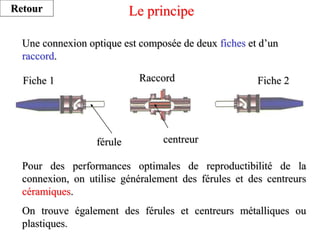 Pour des performances optimales de reproductibilité de la
connexion, on utilise généralement des férules et des centreurs
céramiques.
On trouve également des férules et centreurs métalliques ou
plastiques.
Le principe
Raccord
Fiche 1 Fiche 2
Une connexion optique est composée de deux fiches et d’un
raccord.
férule centreur
Retour
 