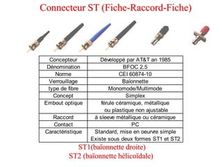 Connecteur ST (Fiche-Raccord-Fiche)
ST1(baïonnette droite)
ST2 (baïonnette hélicoïdale)
Concepteur Développé par AT&T an 1985
Dénomination BFOC 2.5
Norme CEI 60874-10
Verrouillage Baïonnette
type de fibre Monomode/Multimode
Concept Simplex
Embout optique férule céramique, métallique
ou plastique non ajustable
Raccord à sleeve métallique ou céramique
Contact PC
Caractéristique Standard, mise en oeurvre simple
Existe sous deux formes ST1 et ST2
 