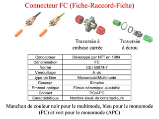 Connecteur FC (Fiche-Raccord-Fiche)
Traversée à
embase carrée
Traversée
à écrou
Concepteur Développé par NTT en 1984
Dénomination FC
Norme CEI 60874-7
Verrouillage A vis
type de fibre Monomode/Multimode
Concept Simplex
Embout optique Férule céramique ajustable
Contact PC/APC
Caractéristique Nombre élevé de constructeurs
Manchon de couleur noir pour le multimode, bleu pour le monomode
(PC) et vert pour le monomode (APC)
 