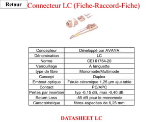Connecteur LC (Fiche-Raccord-Fiche)
Concepteur Développé par AVAYA
Dénomination LC
Norme CEI 61754-20
Verrouillage A languette
type de fibre Monomode/Multimode
Concept Duplex
Embout optique Férule céramique 1,25 µm ajustable
Contact PC/APC
Pertes par insertion typ -0,15 dB, max -0,40 dB
Return Loss -55 dB pour le monomode
Caractéristique fibres espacées de 6,25 mm
Retour
DATASHEET LC
 