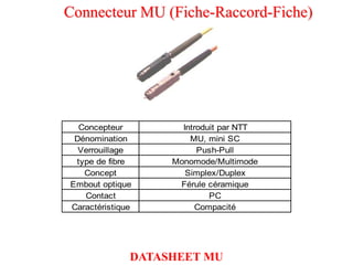 Connecteur MU (Fiche-Raccord-Fiche)
Concepteur Introduit par NTT
Dénomination MU, mini SC
Verrouillage Push-Pull
type de fibre Monomode/Multimode
Concept Simplex/Duplex
Embout optique Férule céramique
Contact PC
Caractéristique Compacité
DATASHEET MU
 