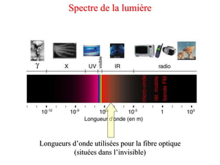 Longueurs d’onde utilisées pour la fibre optique
(situées dans l’invisible)
Spectre de la lumière
 