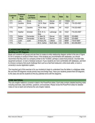 M3e- Instructor’s Manual Chapter 6 Page 4 of 9
Customer
ID
Customer
First
Name
Customer
Last Name
Address City State Zip Phone
1771 Larry Shimk 143 S. Denver NY 178908 911
1771 Caroline Shimk 143 N. West
St.
Buffalo NY 14321 716-333-4567
1772 Shimk Caroline 143 N. West
St.
Buffalo NY 14321 716-333-4567
1772 Heather Schwiter 55 N. W. S.
Miss
LaGrange GA 14321 716-333-4567
1772 Debbie Fernandez S. Main St. Denver CO 80252 333-8965
1772 Debbie Fernandez S. Main St. Denver CO 80252 333-8965
1773 Justin Justin 34 Kerry Rd. Littleton CO 98987 716-67-9087
1774 Pam 66 S. Carlton North Glen CO 98765 343-456-6857
CLASSROOM EXERCISE
Building an ER Diagram
Break your students into groups and ask them to create an entity relationship diagram similar to the one in Figure
6.5 for a company or product of their choice. If the students are uncomfortable with databases, you should
recommend that they stick to a company similar to the TCCBCE, perhaps a snack food producer, mountain bike
equipment producer, or even a footwear producer. If your students are more comfortable with databases, ask them
to choose a company that would challenge them such as a fast food restaurant, online book seller, or even a
university’s course registration system.
The important part of this exercise is for your students to begin to understand how the tables in a database relate.
Be sure their ER diagrams include primary keys and foreign keys. Have your students present their ER diagrams
to the class and ask the students to find any potential errors with the diagrams.
CORE MATERIAL
The core chapter material is covered in detail in the PowerPoint slides. Each slide contains detailed teaching notes
including exercises, class activities, questions, and examples. Please review the PowerPoint slides for detailed
notes on how to teach and enhance the core chapter material.
 