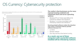 The reality is that businesses are far more
exposed running outdated and
unpatched client and server operating
systems:
• Windows XP is 21 times more likely to be
infected by malware than Window 8
• Windows 7 is 6 times more likely to be
infected by malware than Window 8
Running pirated software makes the situation
even worse. Criminals embrace pirated
software because it is:
• Lucrative
• Spreads malware
• Less risky and has a low barrier to entry
As a result, one out of three
computers with counterfeit software
installed will be infected by malware.
 