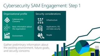 Gather preliminary information about
the existing environment, future goals,
and security concerns
Security considerations
Applications, OS,
and data security
Infrastructure
People
Organizational profile
Environment
Cybersecurity
Concerns
Basic information about
the organization
 