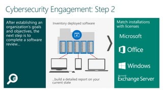 Match installations
with licenses
Inventory deployed software
...build a detailed report on your
current state
Microsoft
 