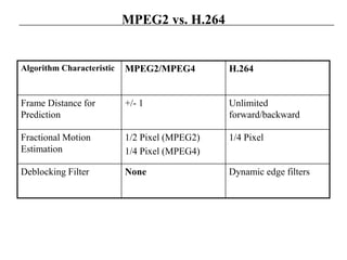 MPEG2 vs. H.264
Algorithm Characteristic MPEG2/MPEG4 H.264
Frame Distance for
Prediction
+/- 1 Unlimited
forward/backward
Fractional Motion
Estimation
1/2 Pixel (MPEG2)
1/4 Pixel (MPEG4)
1/4 Pixel
Deblocking Filter None Dynamic edge filters
 