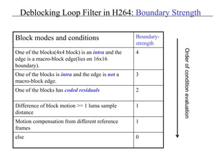 Deblocking Loop Filter in H264: Boundary Strength
Block modes and conditions Boundary-
strength
One of the blocks(4x4 block) is an intra and the
edge is a macro-block edge(lies on 16x16
boundary).
4
One of the blocks is intra and the edge is not a
macro-block edge.
3
One of the blocks has coded residuals 2
Difference of block motion >= 1 luma sample
distance
1
Motion compensation from different reference
frames
1
else 0
Orderofconditionevaluation
 
