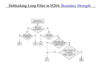 Deblocking Loop Filter in H264: Boundary Strength
Block boundary
between block p and q
Block p or q
intra coded or
slice type is SI or SP
?
Bs=3
Block boundary
is also Macroblock
boundary
?
Coefficients
coded in block
p or q
?
Bs=2Bs=4
|V1(p,x) - V1(q,x)| >= 1 or
|V1
(p,y) - V1
(q,y)| >= 1 or
if bi-predictive
|V2(p,x) - V2(q,x)| >= 1 or
|V2(p,y) - V2(q,y)| >= 1
Bs=0
(skip)
Bs=1
YES NO
YES
YES
NO
NO
Block p and q have
different reference frames
or a different number of
reference frames?
YES
NO YES
NO
 