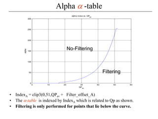 Alpha α -table
• IndexA = clip3(0,51,QPav + Filter_offset_A)
• The α-table is indexed by IndexA which is related to Qp as shown.
• Filtering is only performed for points that lie below the curve.
0 10 20 30 40 50 60
0
50
100
150
200
250
300
alpha index vs. QPav
QPav
alpha
Filtering
No-Filtering
 