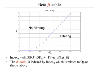 Beta β -table
• IndexB = clip3(0,51,QPav + Filter_offset_B)
• The β -table is indexed by IndexB which is related to Qp as
shown above
0 10 20 30 40 50 60
0
2
4
6
8
10
12
14
16
18
beta vs. QP
av
QP
av
beta
Filtering
No Filtering
 