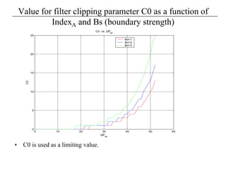 Value for filter clipping parameter C0 as a function of
IndexA and Bs (boundary strength)
0 10 20 30 40 50 60
0
5
10
15
20
25
C0 vs. QPav
QPav
C0
Bs=1
Bs=2
Bs=3
• C0 is used as a limiting value.
 