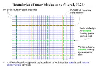 Boundaries of macr-blocks to be filtered, H.264
• 4x4 block boundary represent the boundaries to be filtered for luma in both vertical
and horizontal direction.
16x16 block boundary
(solid red line)
4x4 block boundary (solid blue line)
Horizontal edges
for chroma
filtering (green
dashed line)
Vertical edges for
chroma filtering
(green dashed
line)
 