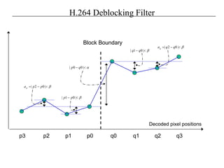 H.264 Deblocking Filter
β<−= |02| ppap
β<− |01| qq
β<− |01| pp
Block Boundary
p2 p1 p0 q1 q2q0
Decoded pixel positions
q3p3
α<− |00| qp
β<−= |02| qqaq
 
